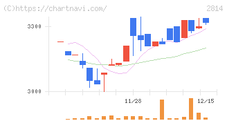 佐藤食品工業(2814)の日足チャート