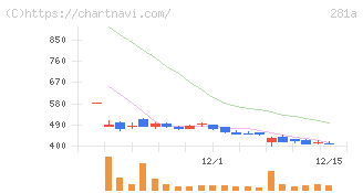 インフォメティス(281A)の日足チャート