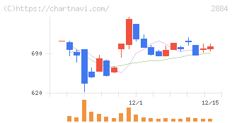 ヨシムラ・フード・ホールディングス(2884)の日足チャート