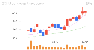 Ｓｙｎｓｐｅｃｔｉｖｅ(290A)の日足チャート