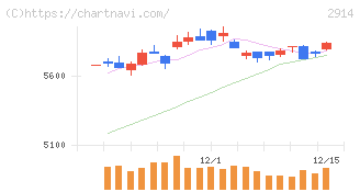 ＪＴ(2914)の日足チャート
