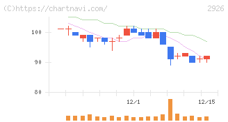 篠崎屋(2926)の日足チャート