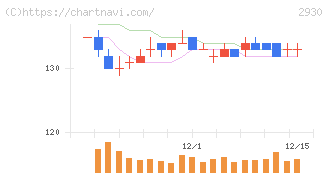 北の達人コーポレーション(2930)の日足チャート