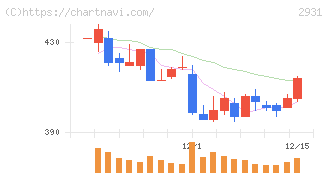 ユーグレナ(2931)の日足チャート