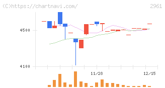 日本調理機(2961)の日足チャート