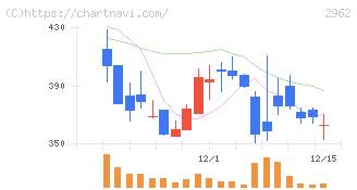 テクニスコ(2962)の日足チャート