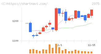 スター・マイカ・ホールディングス(2975)の日足チャート