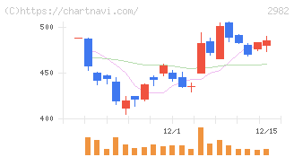 ＡＤワークスグループ(2982)の日足チャート
