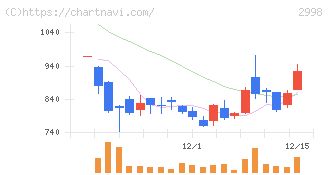 クリアル(2998)の日足チャート