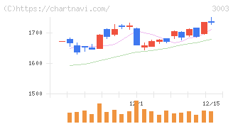 ヒューリック(3003)の日足チャート
