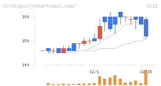 バナーズ(3011)の日足チャート