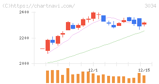 クオールホールディングス(3034)の日足チャート