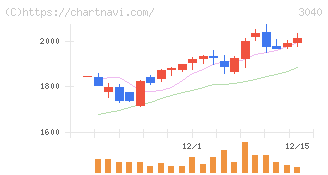 ソリトンシステムズ(3040)の日足チャート