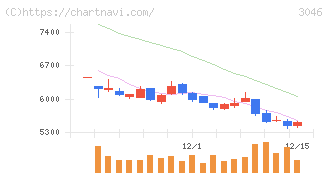 ジンズホールディングス(3046)の日足チャート