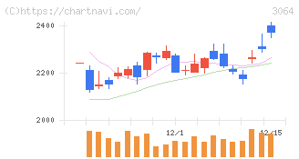 ＭｏｎｏｔａＲＯ(3064)の日足チャート