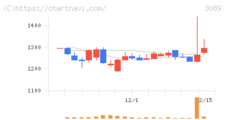 テクノアルファ(3089)の日足チャート