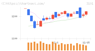 東洋紡(3101)の日足チャート