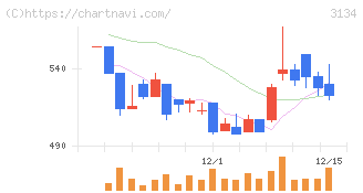 Ｈａｍｅｅ(3134)の日足チャート