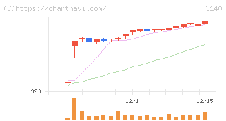 ＢＲＵＮＯ(3140)の日足チャート
