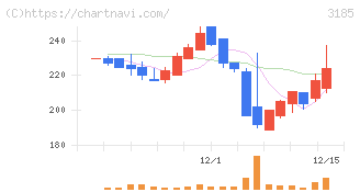 夢展望(3185)の日足チャート