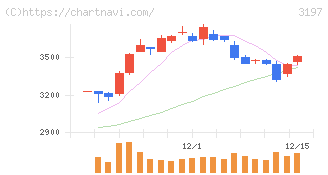 すかいらーくホールディングス(3197)の日足チャート