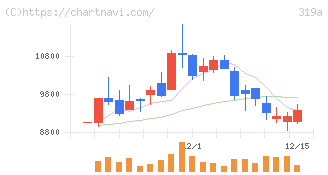 技術承継機構(319A)の日足チャート