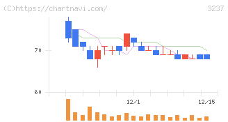 イントランス(3237)の日足チャート