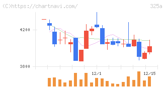 ＴＥＮＴＩＡＬ(325A)の日足チャート