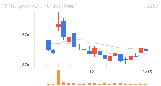 フィル・カンパニー(3267)の日足チャート