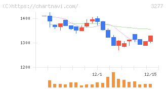 サンセイランディック(3277)の日足チャート