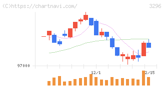 日本リート投資法人(3296)の日足チャート