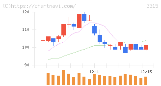 日本コークス工業(3315)の日足チャート