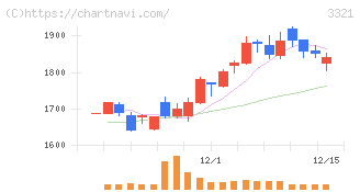 ミタチ産業(3321)の日足チャート