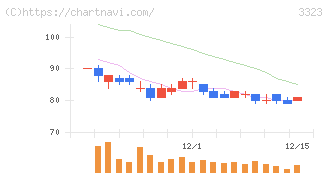 レカム(3323)の日足チャート