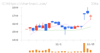 ビジュアル・プロセッシング・ジャパン(334A)の日足チャート