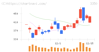 メタプラネット(3350)の日足チャート