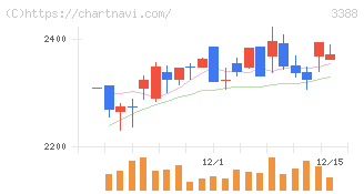 明治電機工業(3388)の日足チャート