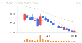 ＺｅｎｍｕＴｅｃｈ(338A)の日足チャート