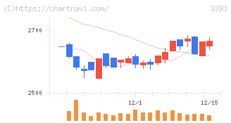 スターティアホールディングス(3393)の日足チャート