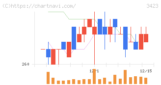 エスイー(3423)の日足チャート