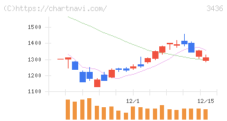 ＳＵＭＣＯ(3436)の日足チャート