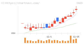 デュアルタップ(3469)の日足チャート