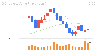 マリモ地方創生リート投資法人(3470)の日足チャート