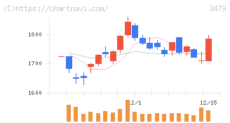 ティーケーピー(3479)の日足チャート