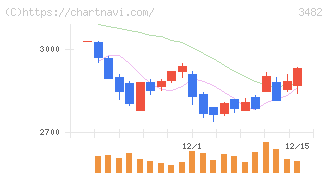 ロードスターキャピタル(3482)の日足チャート