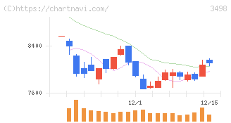 霞ヶ関キャピタル(3498)の日足チャート