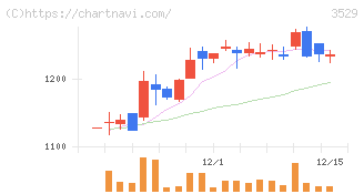 アツギ(3529)の日足チャート