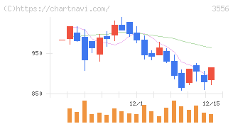 リネットジャパングループ(3556)の日足チャート