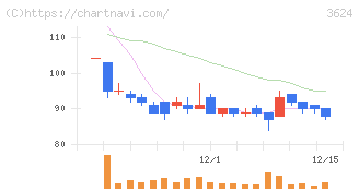 アクセルマーク(3624)の日足チャート