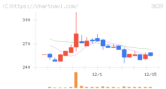 ボルテージ(3639)の日足チャート